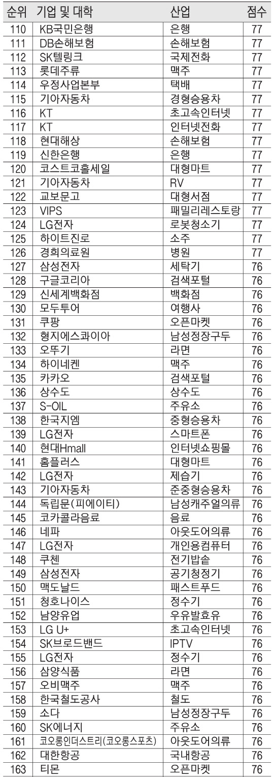 2018년 NCSI 순위 및 점수  순위는 NCSI 점수의 소수점을 고려한 결과임
